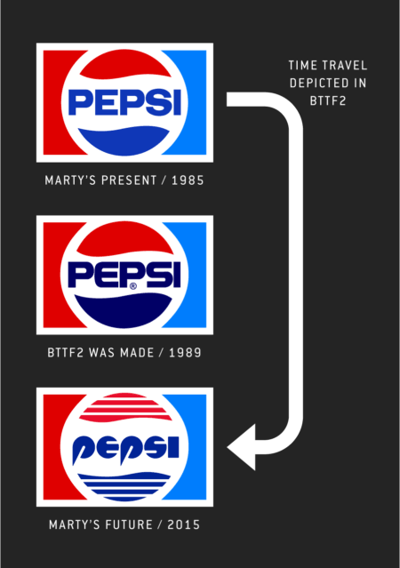 <p><strong>Figure 3.2</strong> When <em>Back to the Future Part II</em> was created in 1989, its designers had by then seen the real-world Pepsi logo evolve beyond what would exist in Marty’s present in 1985. This likely figured into their designs for 2015.</p>